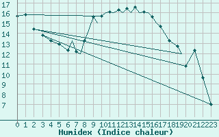 Courbe de l'humidex pour Hawarden