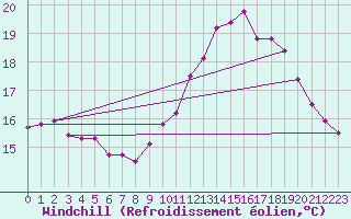 Courbe du refroidissement olien pour Hd-Bazouges (35)