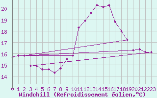 Courbe du refroidissement olien pour Brest (29)