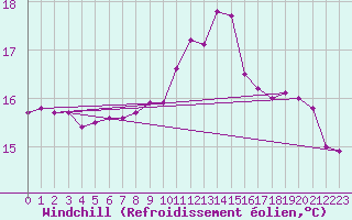 Courbe du refroidissement olien pour Bridel (Lu)