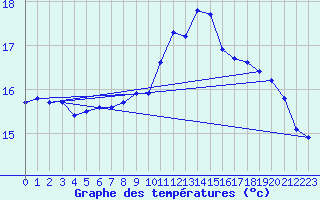 Courbe de tempratures pour Bridel (Lu)