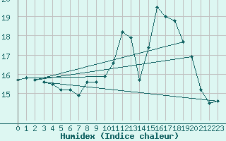 Courbe de l'humidex pour Angoulme - Brie Champniers (16)