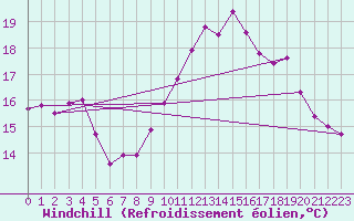 Courbe du refroidissement olien pour La Rochelle - Aerodrome (17)