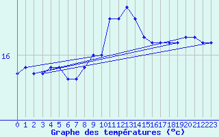 Courbe de tempratures pour Gurande (44)