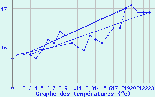 Courbe de tempratures pour Fisterra