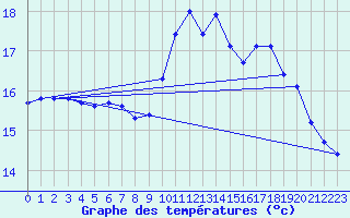 Courbe de tempratures pour Sausseuzemare-en-Caux (76)