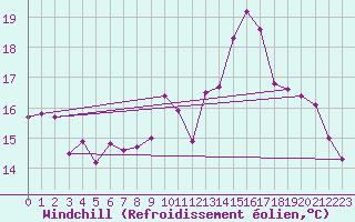 Courbe du refroidissement olien pour la bouée 62131