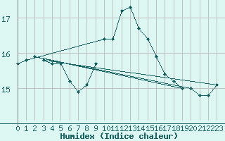 Courbe de l'humidex pour Bergen