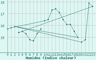 Courbe de l'humidex pour Lanvoc (29)