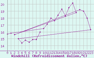 Courbe du refroidissement olien pour Brignogan (29)