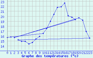 Courbe de tempratures pour Mirebeau (86)