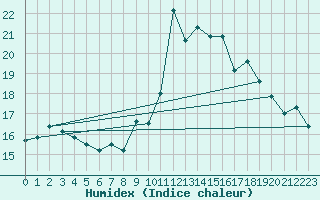 Courbe de l'humidex pour Porquerolles (83)