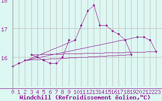 Courbe du refroidissement olien pour Corsept (44)