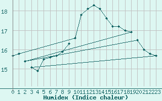 Courbe de l'humidex pour Ste (34)