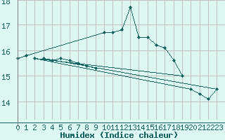 Courbe de l'humidex pour Toulon (83)