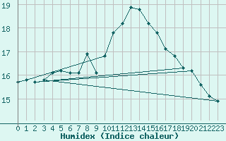 Courbe de l'humidex pour Genthin