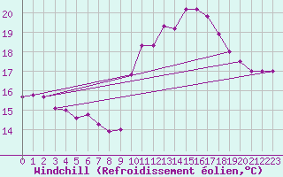 Courbe du refroidissement olien pour Quimper (29)