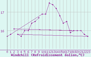 Courbe du refroidissement olien pour Zeebrugge