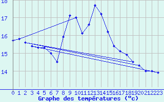 Courbe de tempratures pour le bateau BATFR20