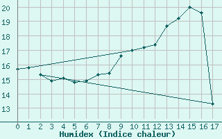 Courbe de l'humidex pour Koppigen