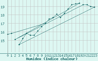 Courbe de l'humidex pour Orange (84)