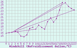 Courbe du refroidissement olien pour Boulogne (62)