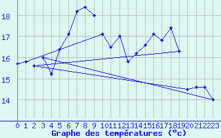 Courbe de tempratures pour Fahy (Sw)