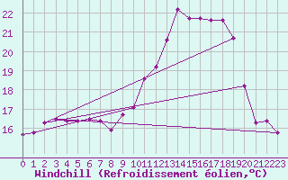 Courbe du refroidissement olien pour Charmant (16)