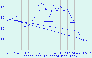 Courbe de tempratures pour Capdepera