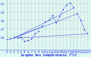 Courbe de tempratures pour Cambrai / Epinoy (62)