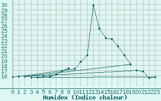 Courbe de l'humidex pour Sion (Sw)