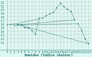 Courbe de l'humidex pour Calvi (2B)