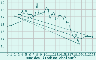 Courbe de l'humidex pour Guernesey (UK)