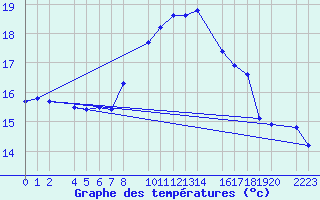 Courbe de tempratures pour guilas