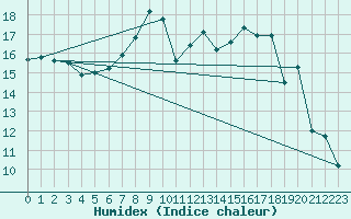 Courbe de l'humidex pour Chivenor