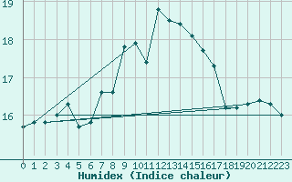 Courbe de l'humidex pour Neusiedl am See