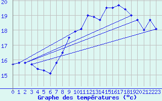 Courbe de tempratures pour Dunkerque (59)