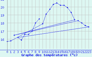 Courbe de tempratures pour Monte Generoso