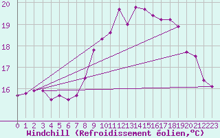 Courbe du refroidissement olien pour Milford Haven