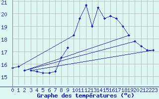 Courbe de tempratures pour Cap Bar (66)