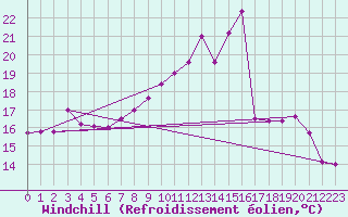Courbe du refroidissement olien pour Offenbach Wetterpar