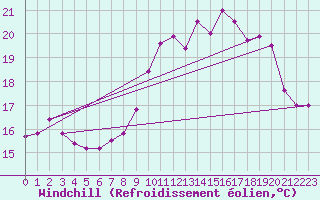 Courbe du refroidissement olien pour Ile du Levant (83)