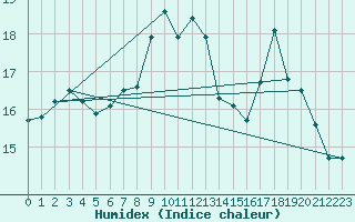 Courbe de l'humidex pour Epinal (88)