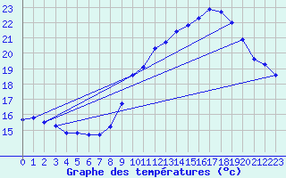 Courbe de tempratures pour Bulson (08)