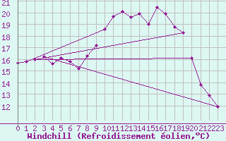 Courbe du refroidissement olien pour Sgur (12)