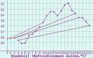 Courbe du refroidissement olien pour Vevey