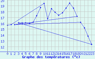Courbe de tempratures pour Saint-Igneuc (22)