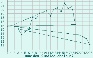 Courbe de l'humidex pour Gjerstad