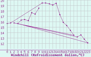 Courbe du refroidissement olien pour Kemionsaari Kemio Kk