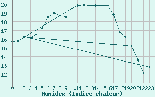 Courbe de l'humidex pour Salla kk
